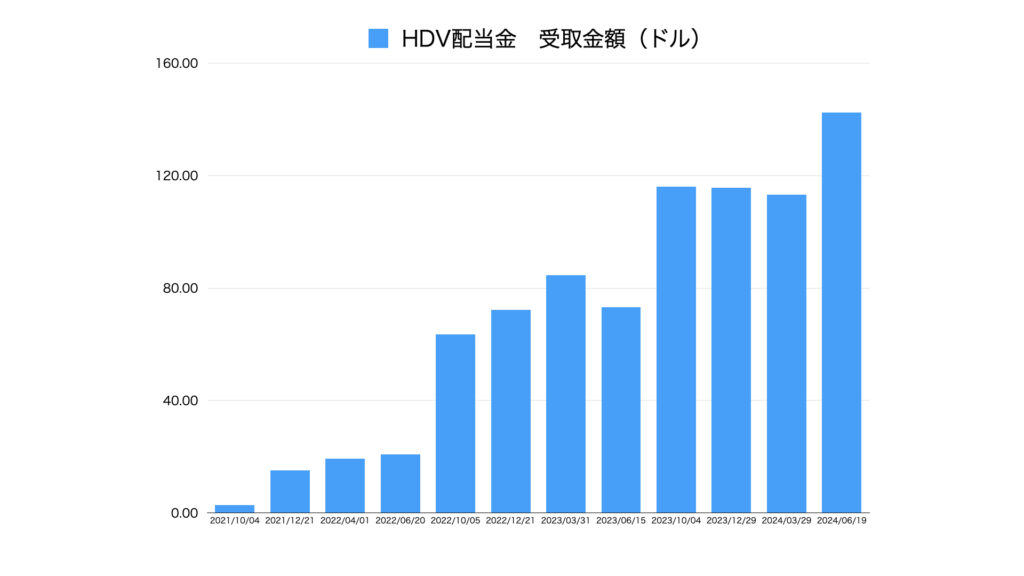 24年6月HDV配当金推移グラフ