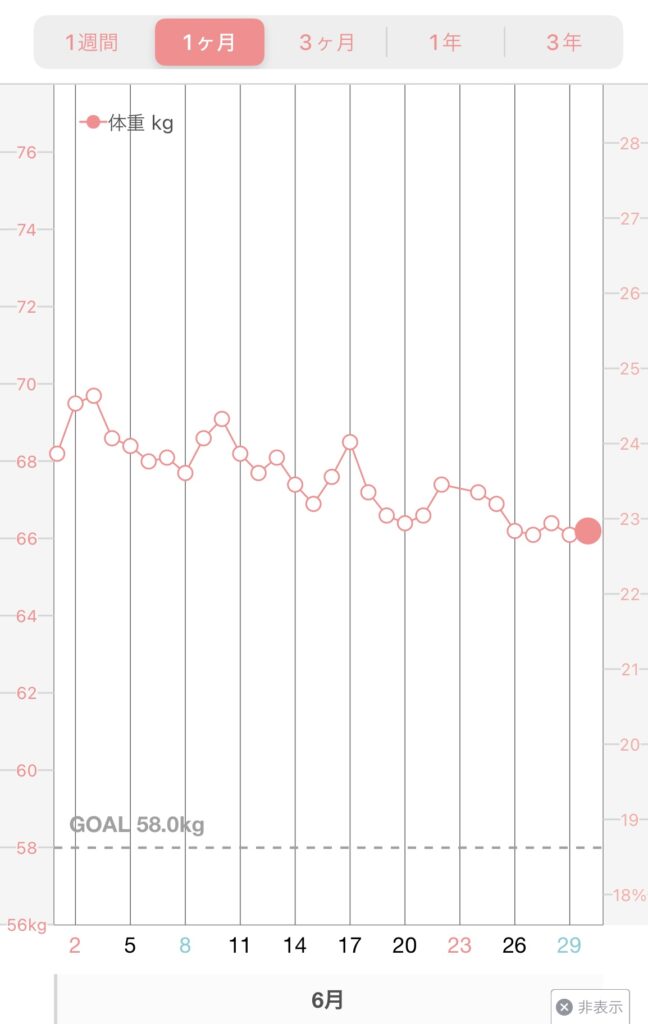 6月体重変化の推移