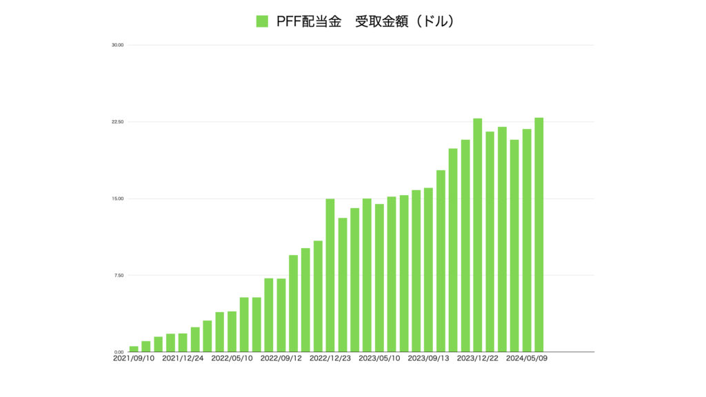 PFF（米国高配当ETF）からの配当金推移 | 株式投資でFIREを目指すサラリーマンの日々