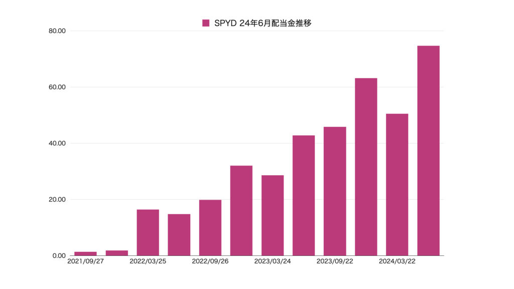 24年6月SPYD配当推移