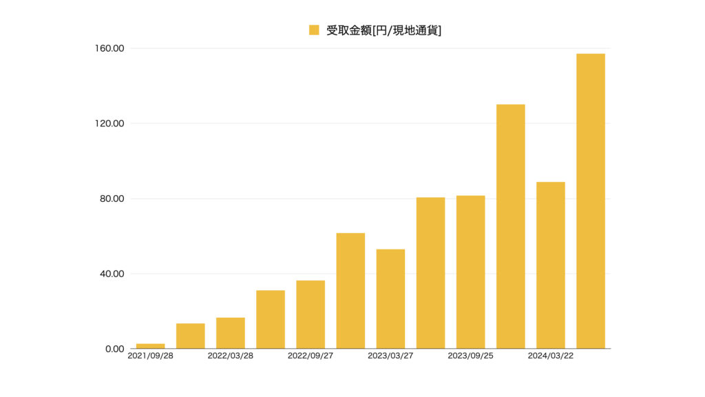 24年6月VYM配当金推移