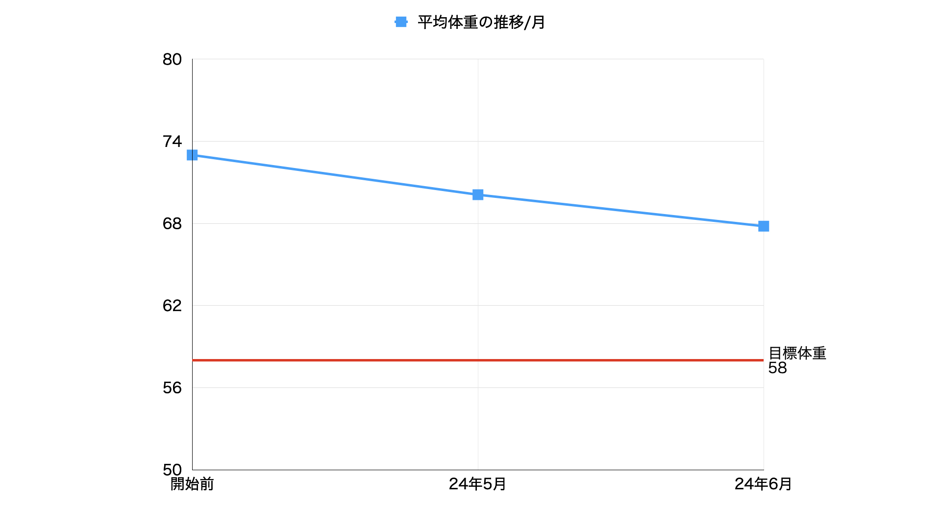 平均体重の推移