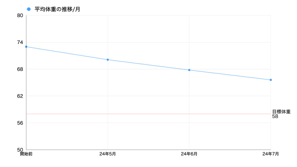 24年7月体重推移