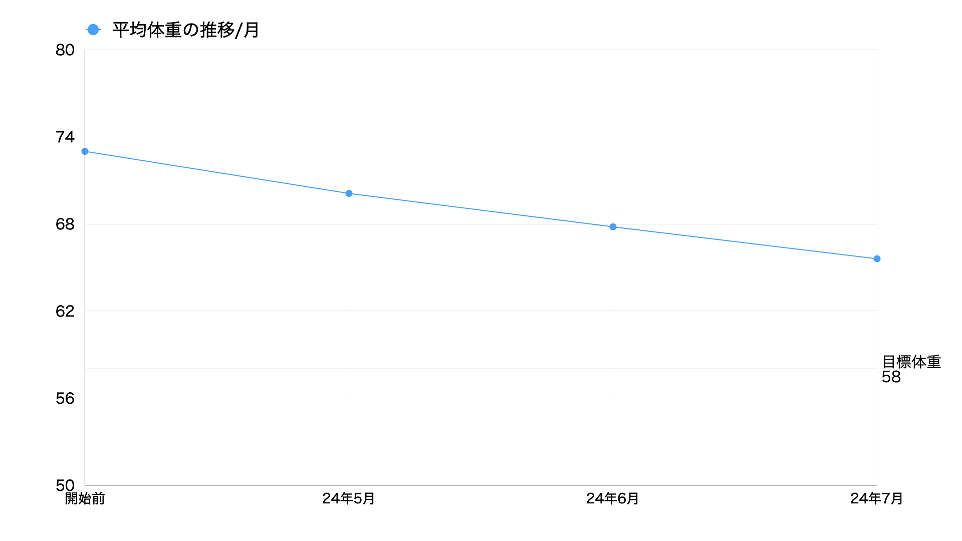 24年7月体重推移