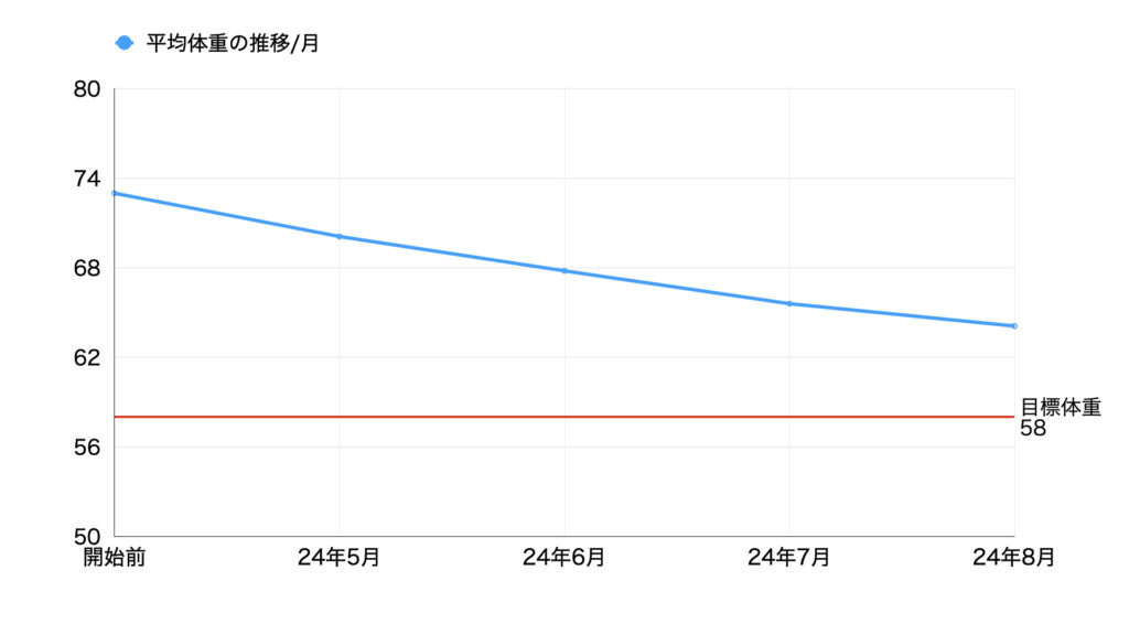 24年8月体重推移