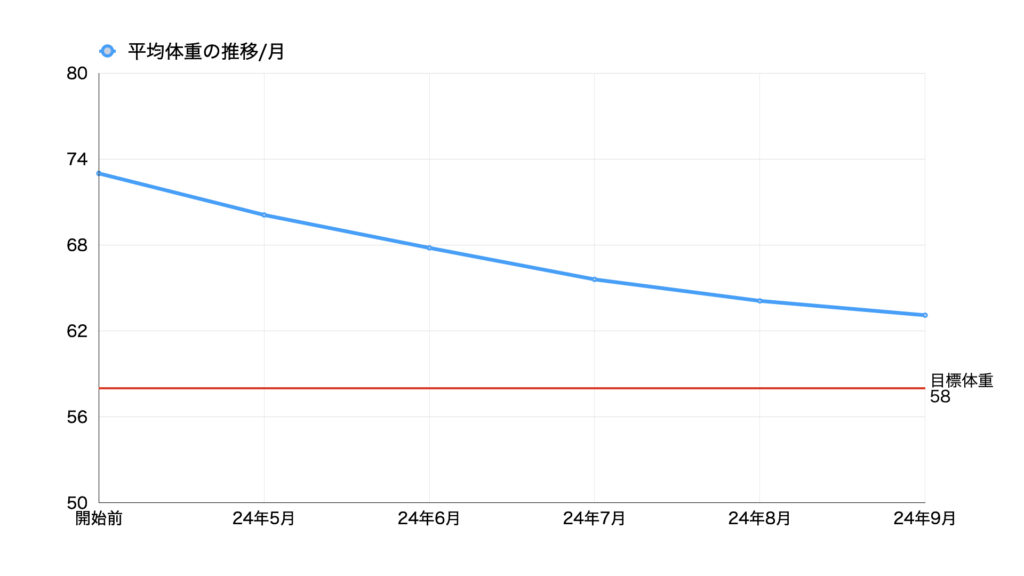 24年9月体重推移