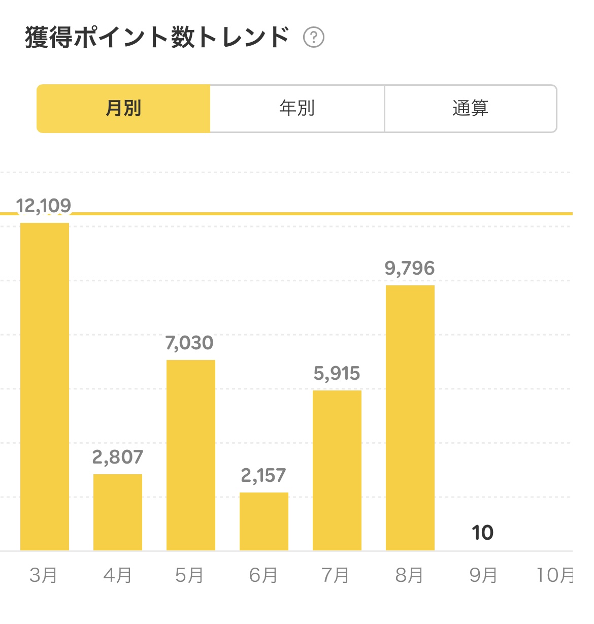 24年8月獲得ポイント