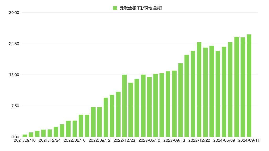 24年9月PFF配当推移