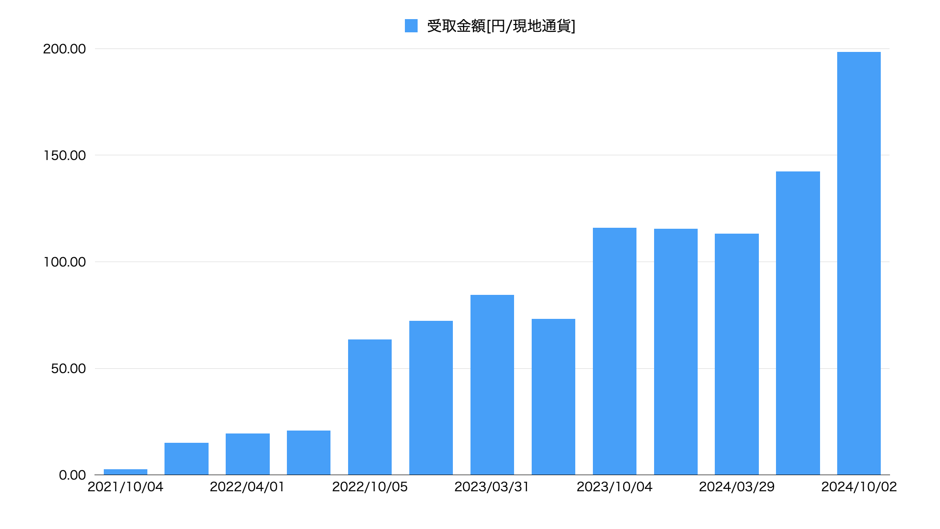 24年9月HDV配当推移