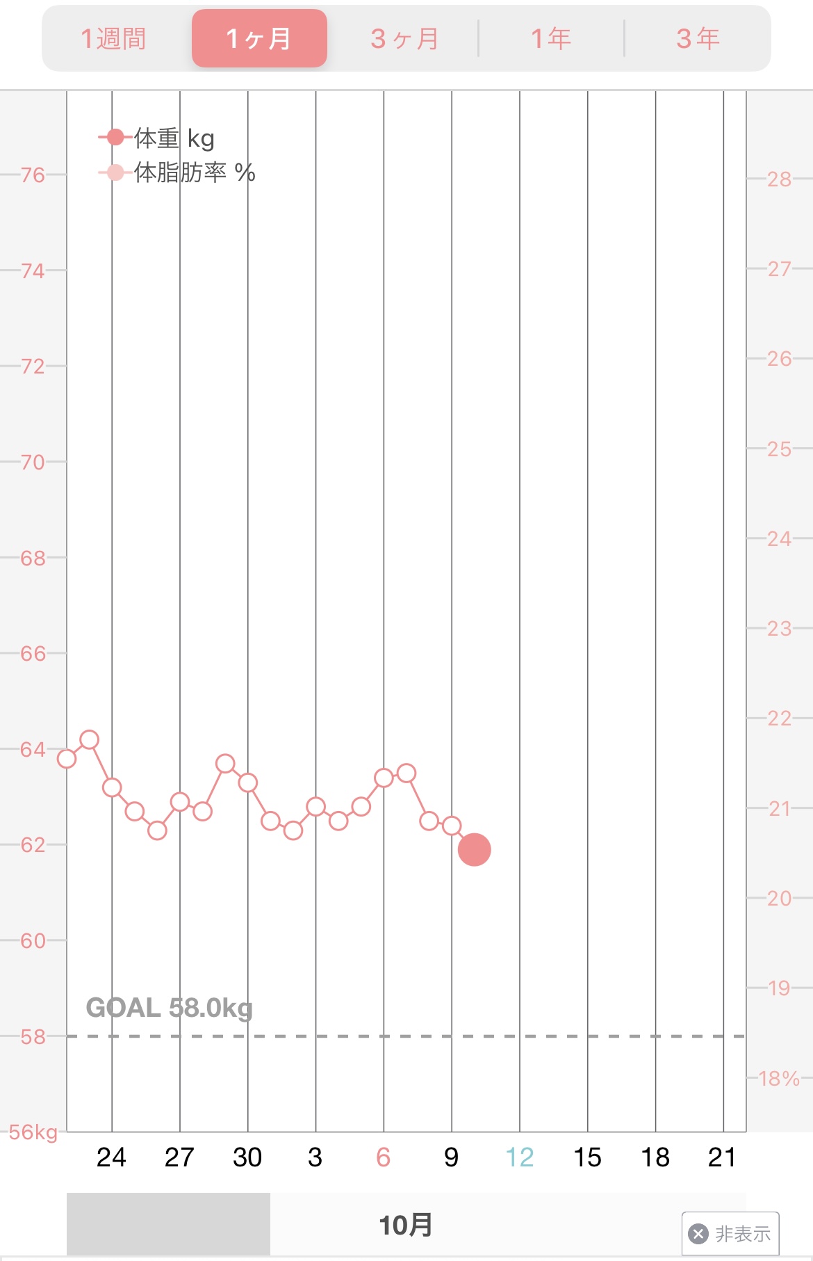 直近1ヶ月の体重推移