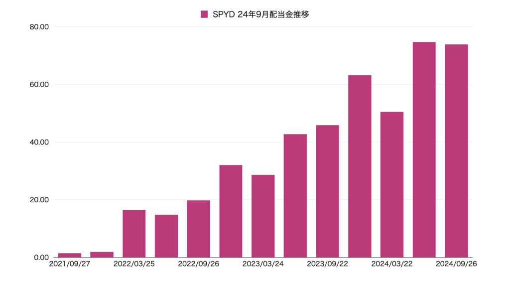 24年9月SPYD配当推移