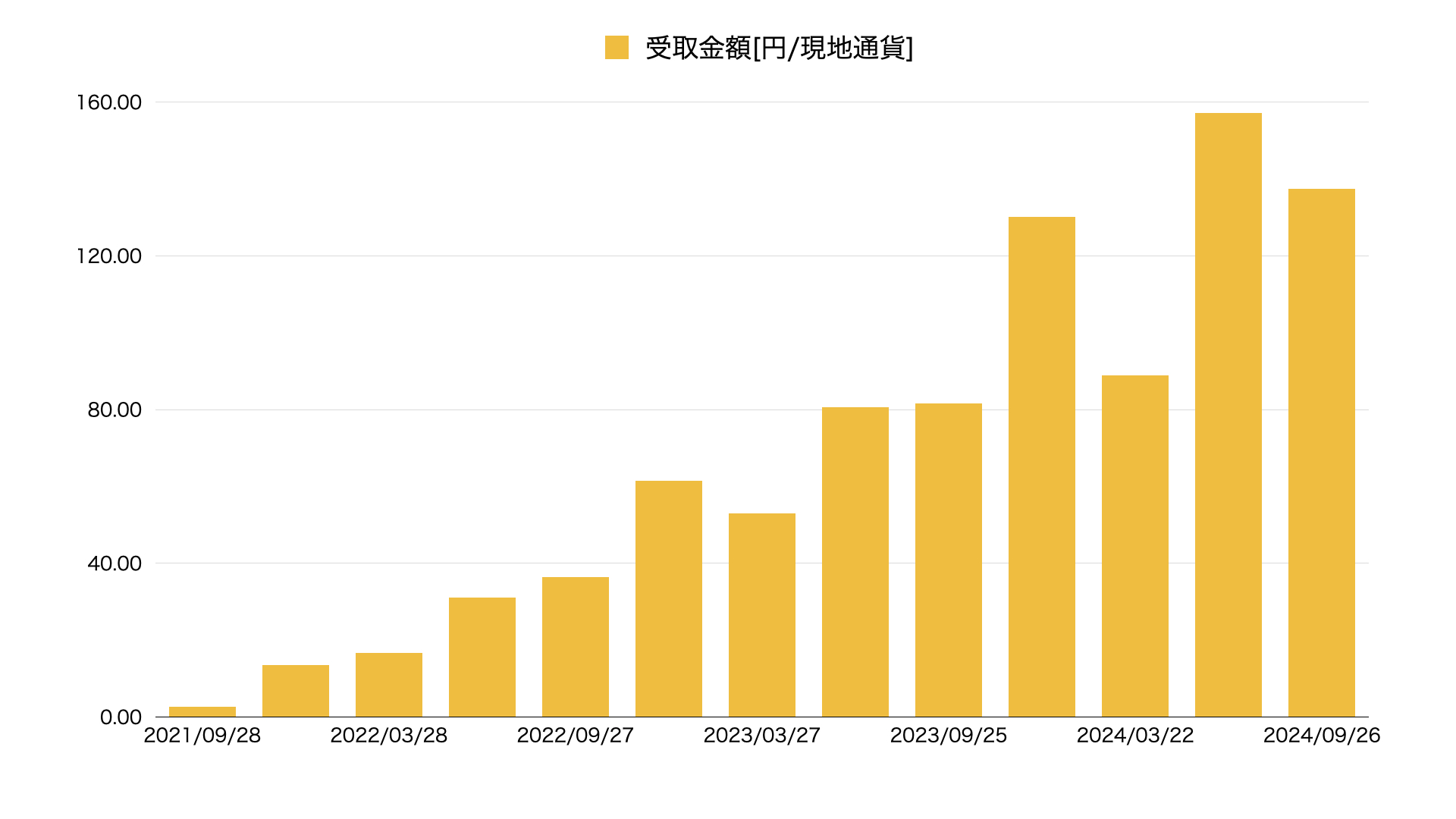 2409VYM配当推移