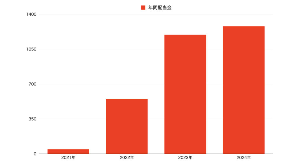 24年10月年間配当金推移