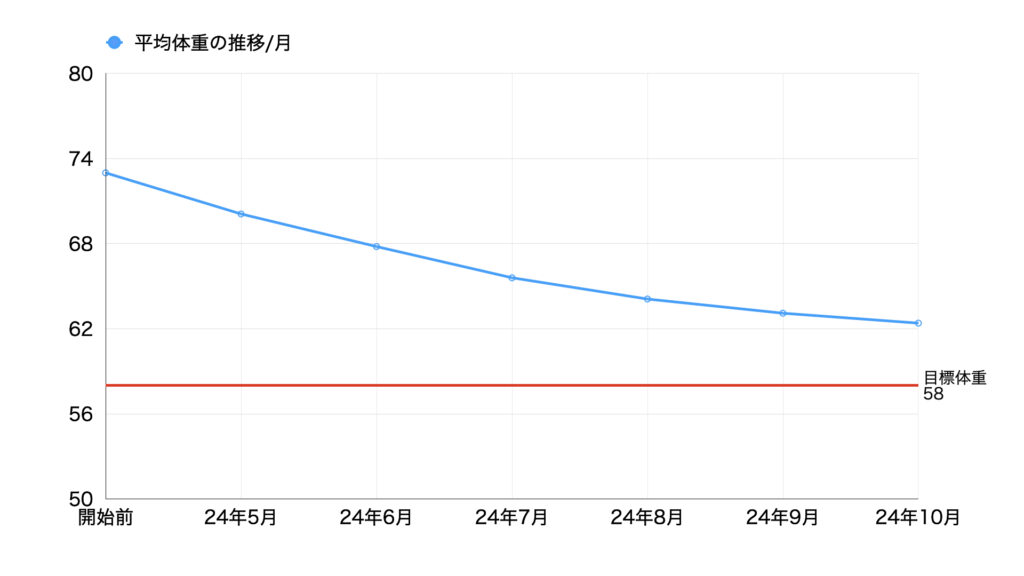 24年10月体重推移