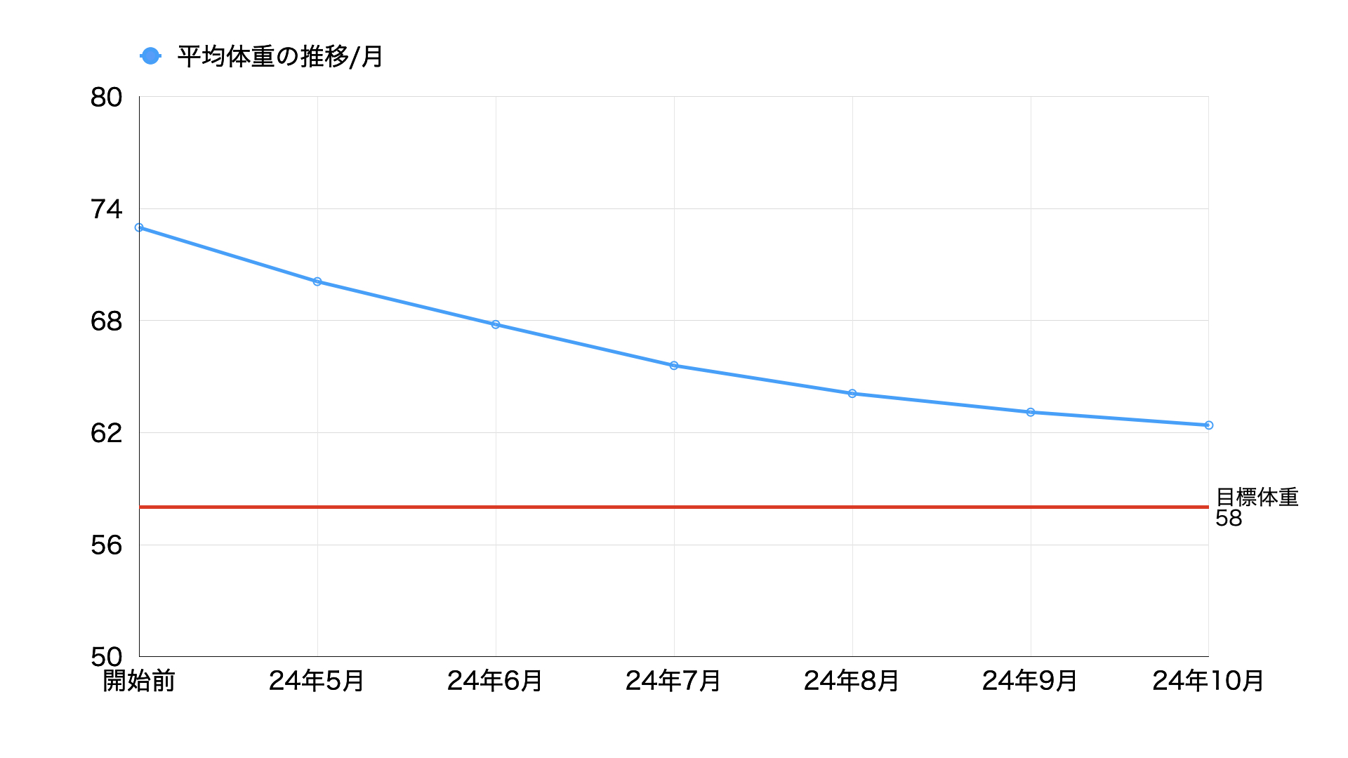 24年10月体重推移