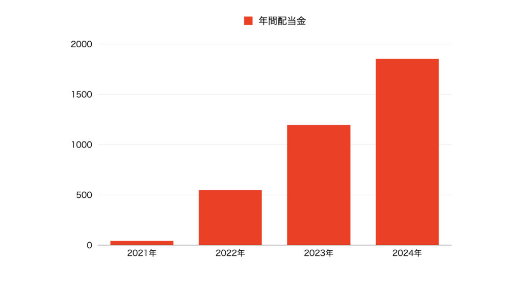 2024年年間配当金推移