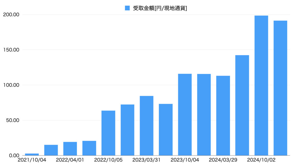 24年12月HDV配当推移