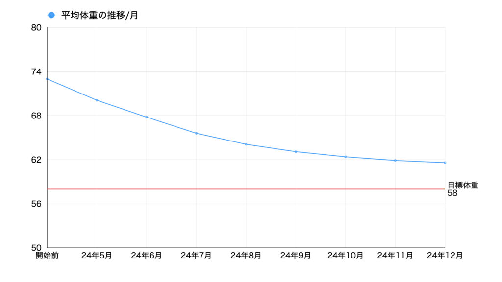 24年12月平均体重の推移