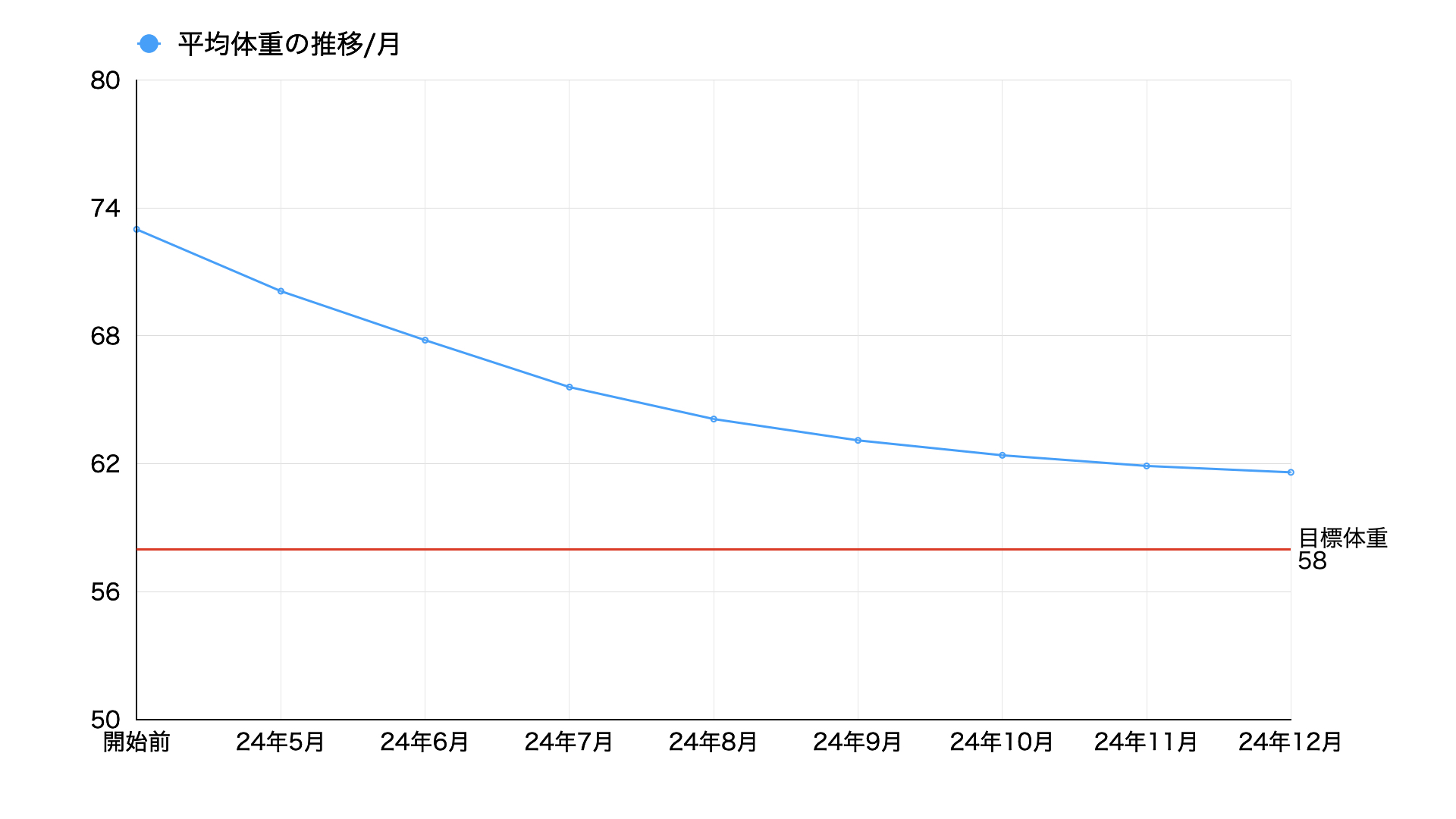 24年12月体重推移