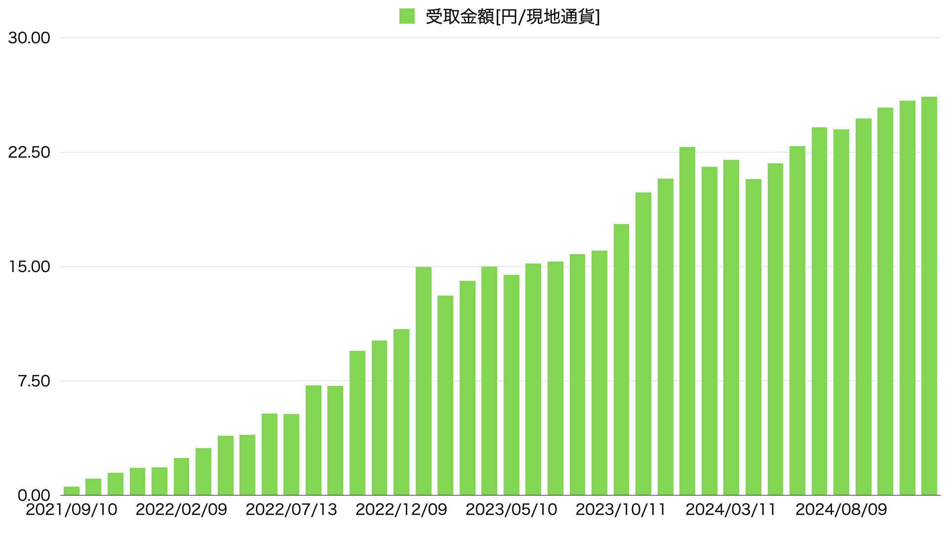 24年12月PFF配当推移