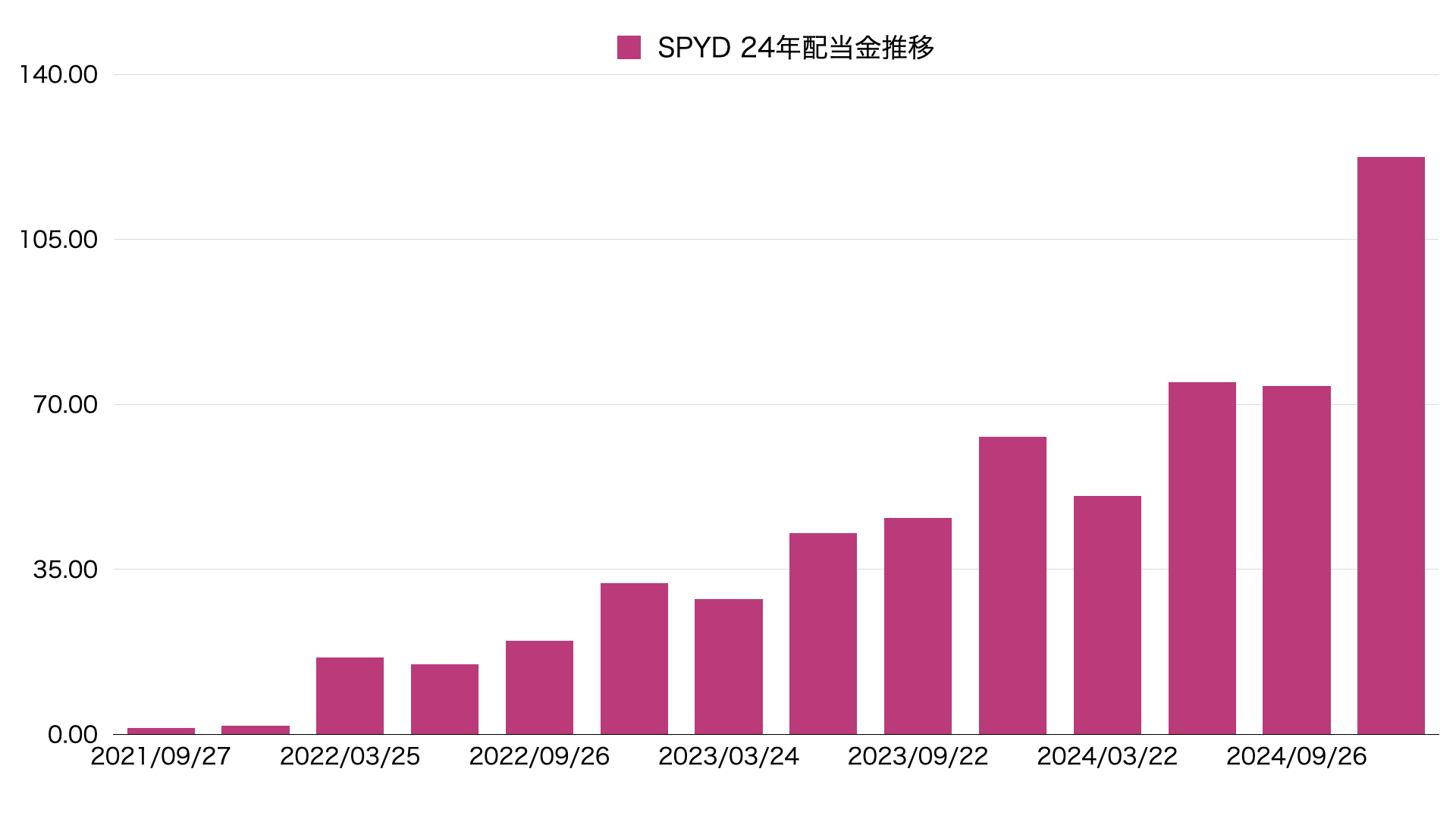 24年12月SPYD配当推移