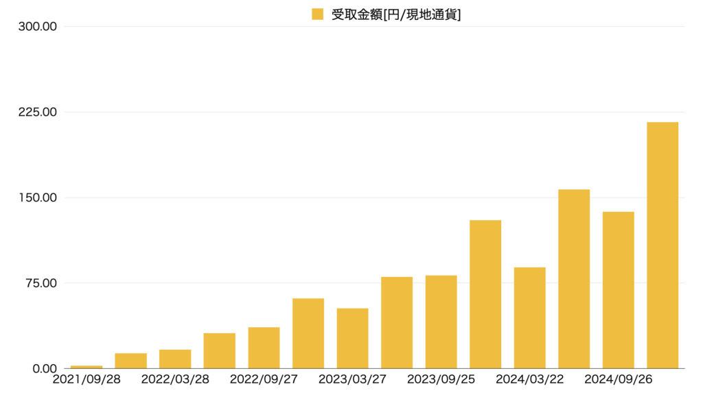 24年12月VYM配当金推移