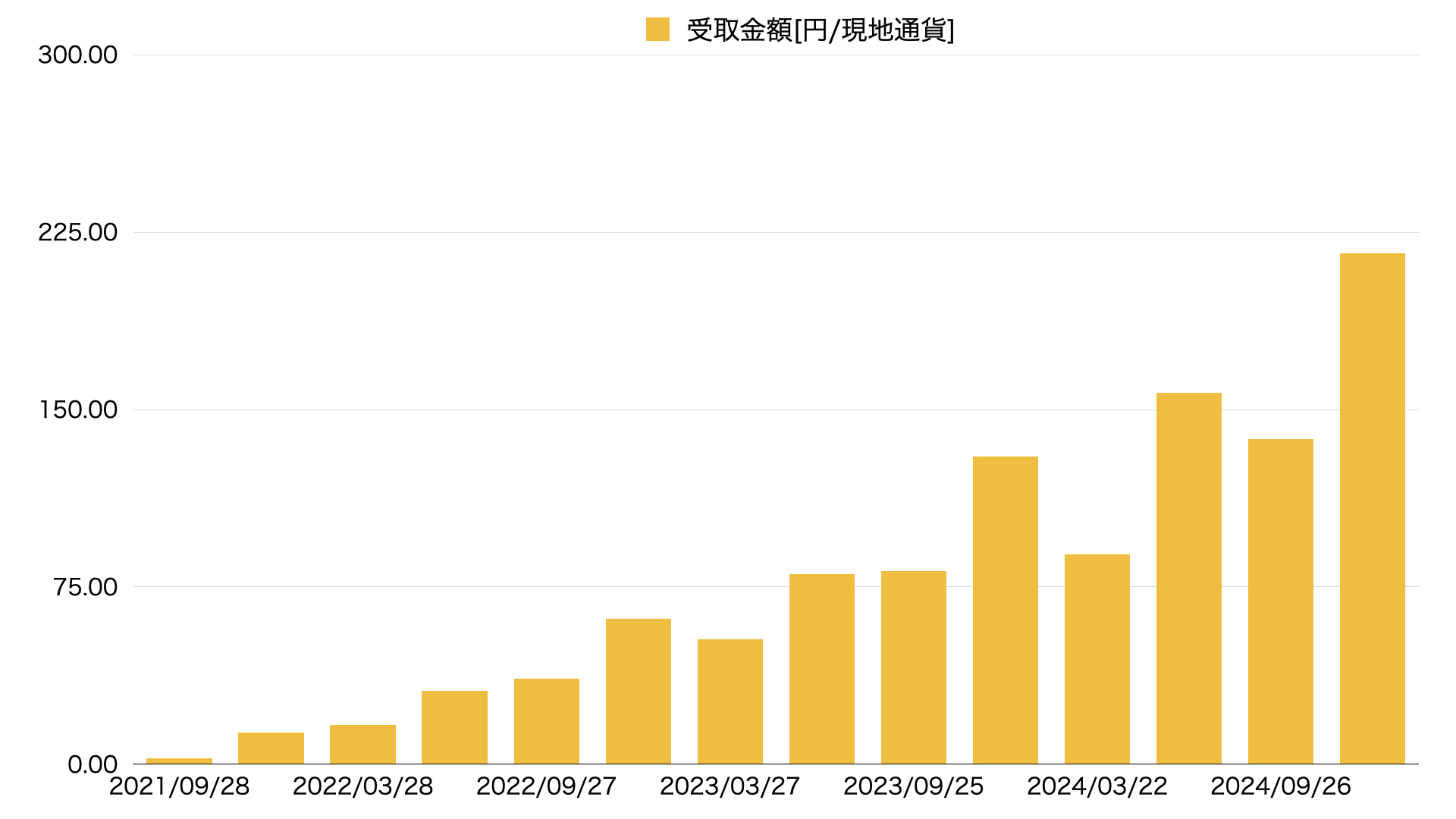 VYM配当金推移