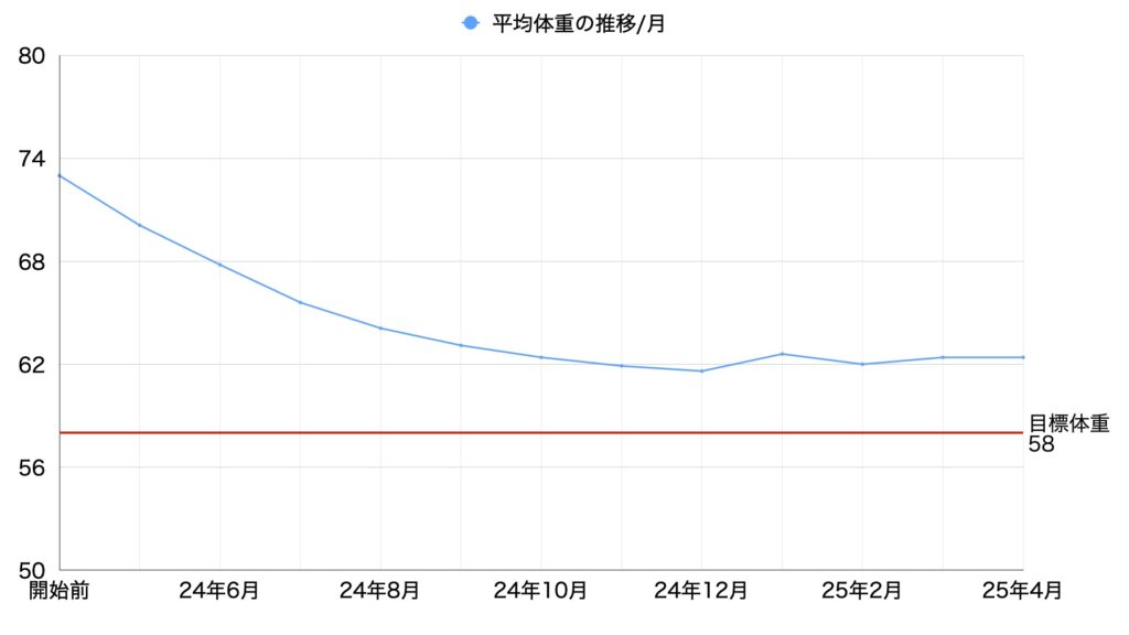 25年4月平均体重の推移