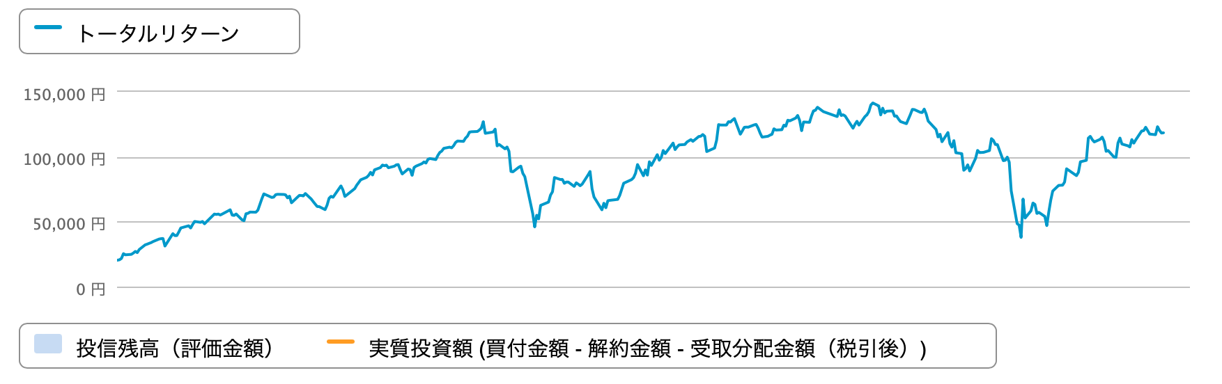 ポイント投資