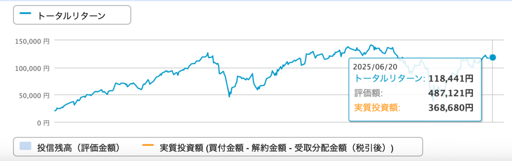 ポイント投資の状況