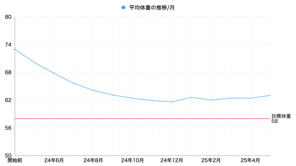 25年5月の平均体重推移