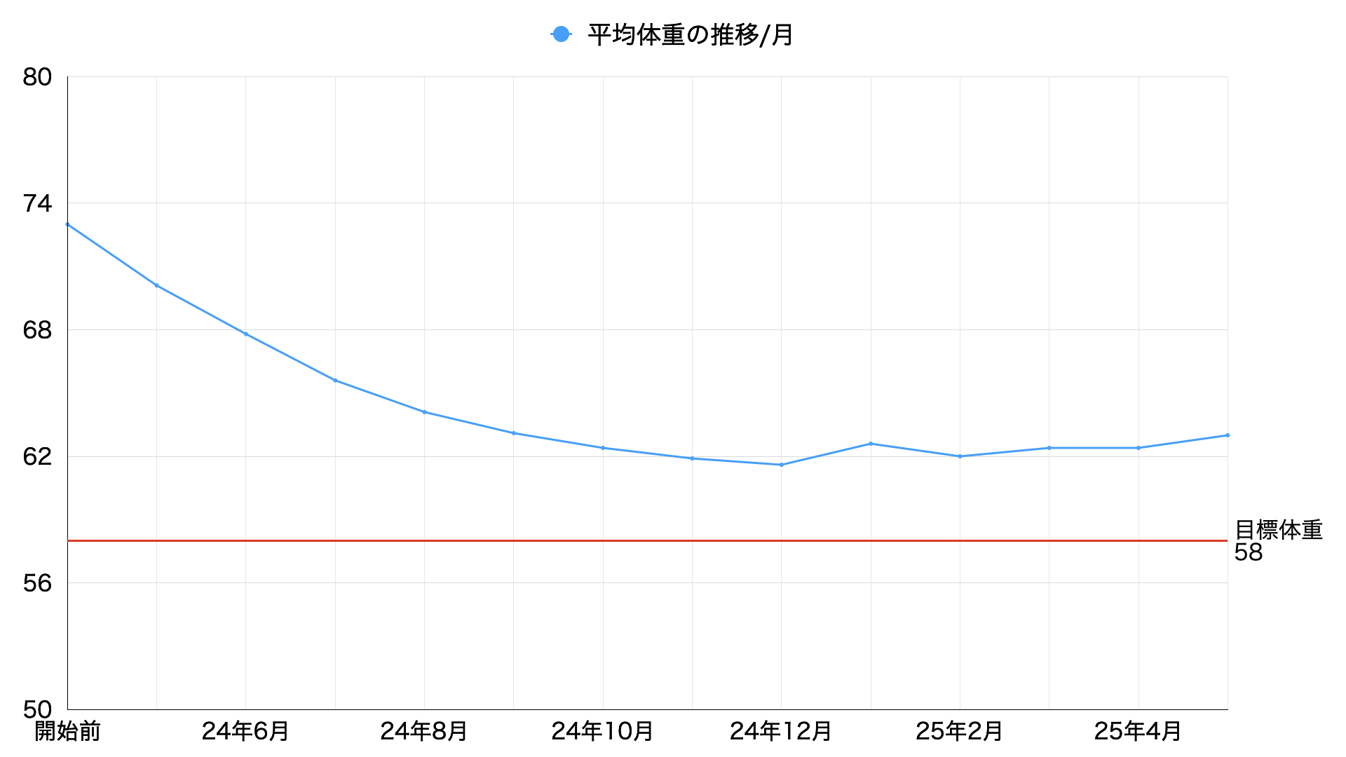 25年5月体重推移