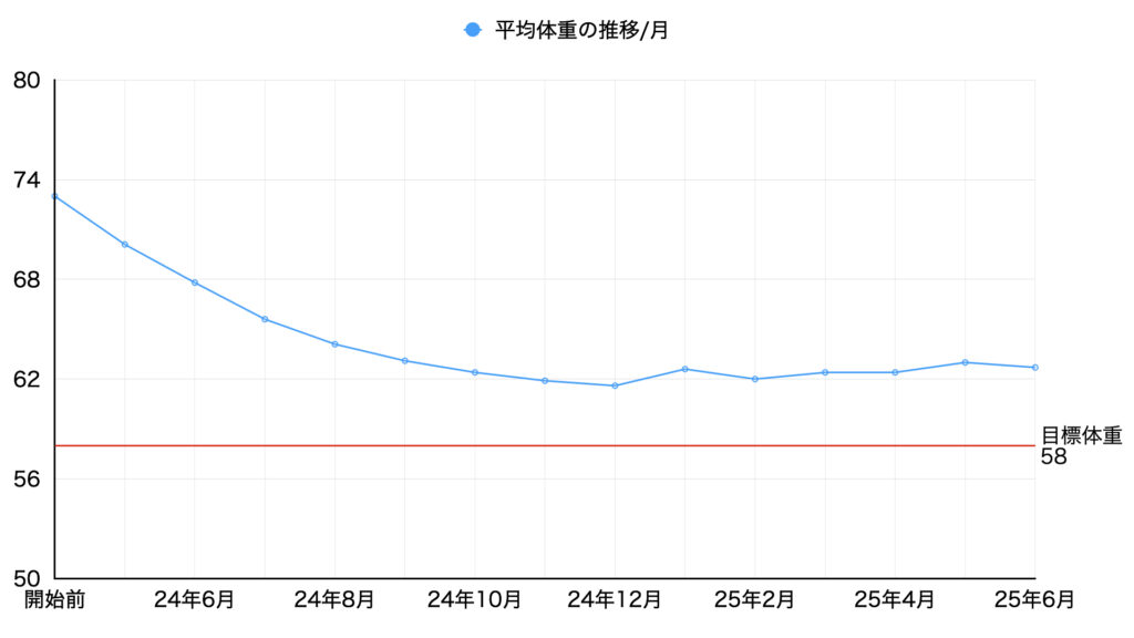 25年6月平均体重の推移