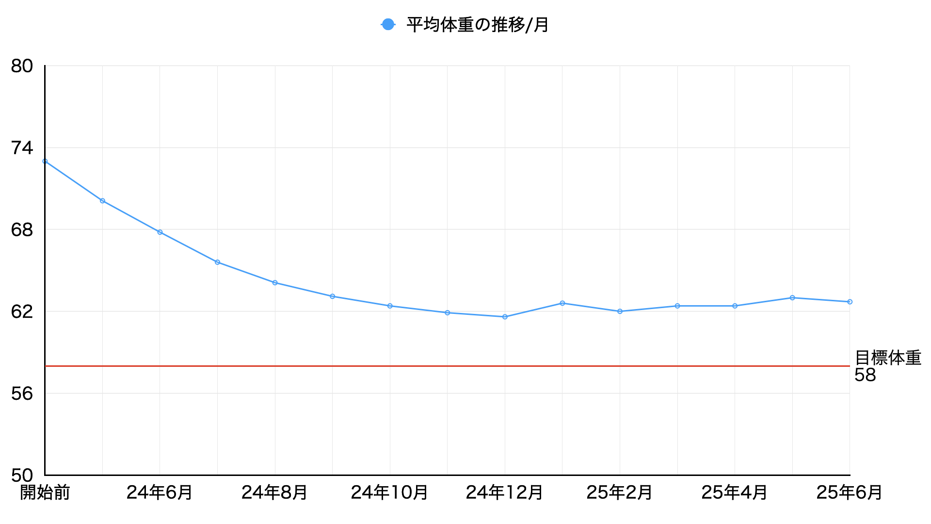 25年6月平均体重の推移