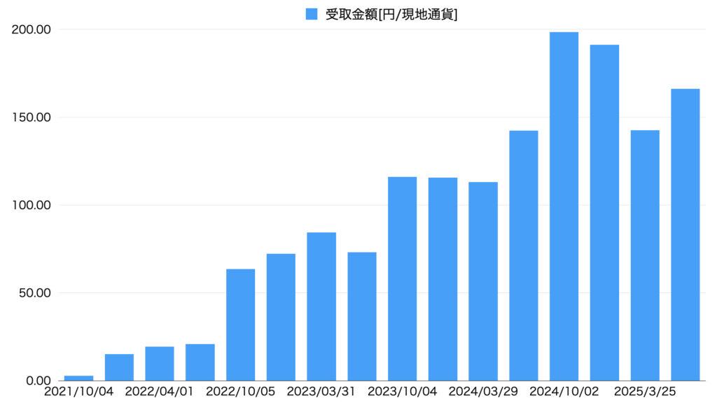 25年6月HDV配当金