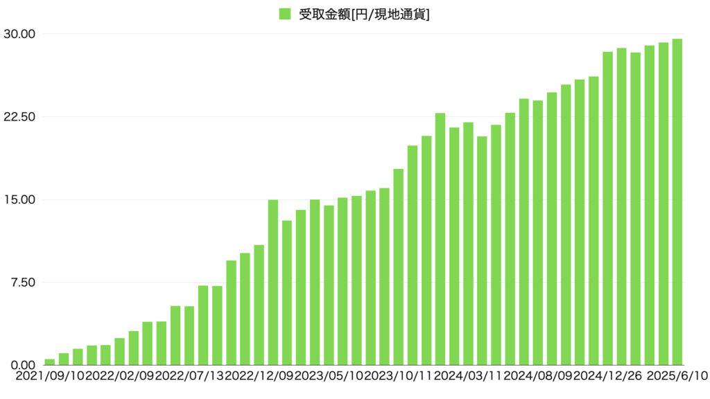 25年6月PFF配当金推移