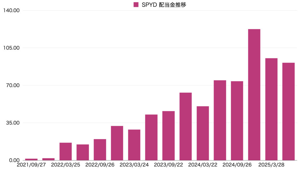 25年6月SPYD配当推移