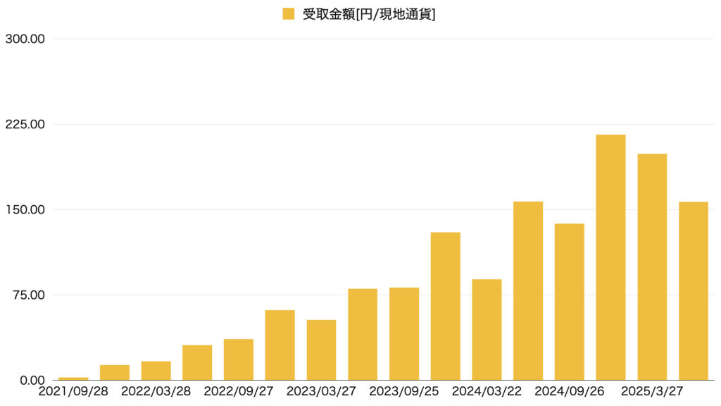 25年6月VYM配当金推移