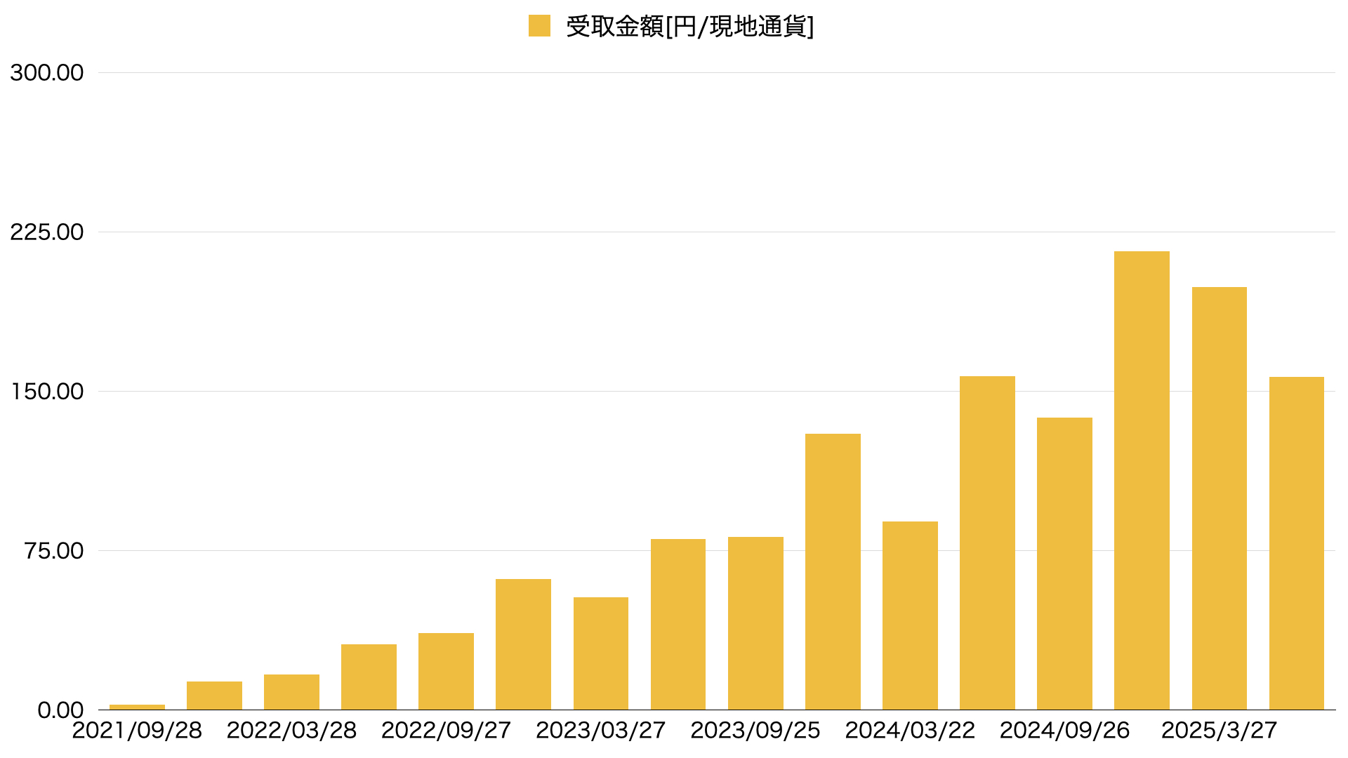 25年6月VYM配当推移