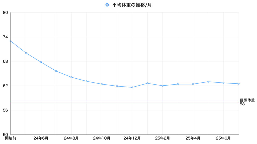 25年7月平均体重の推移