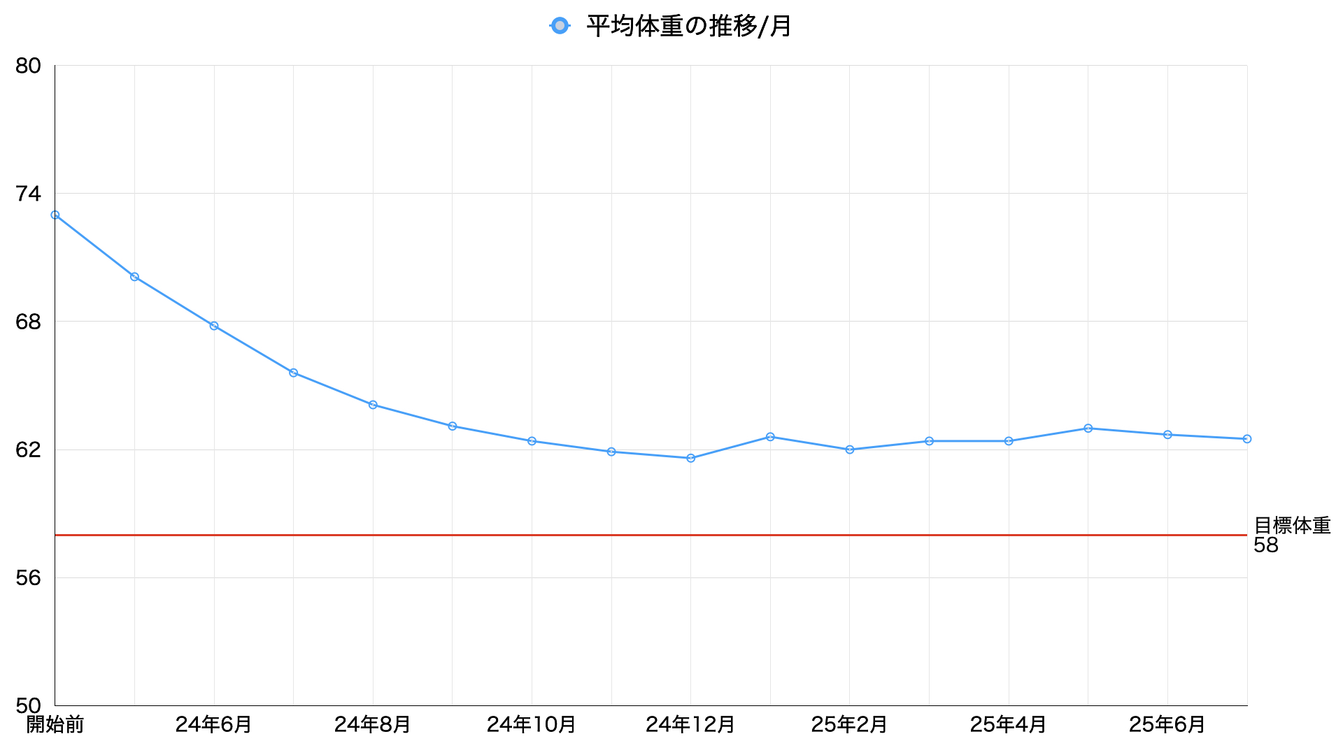 25年7月平均体重の推移