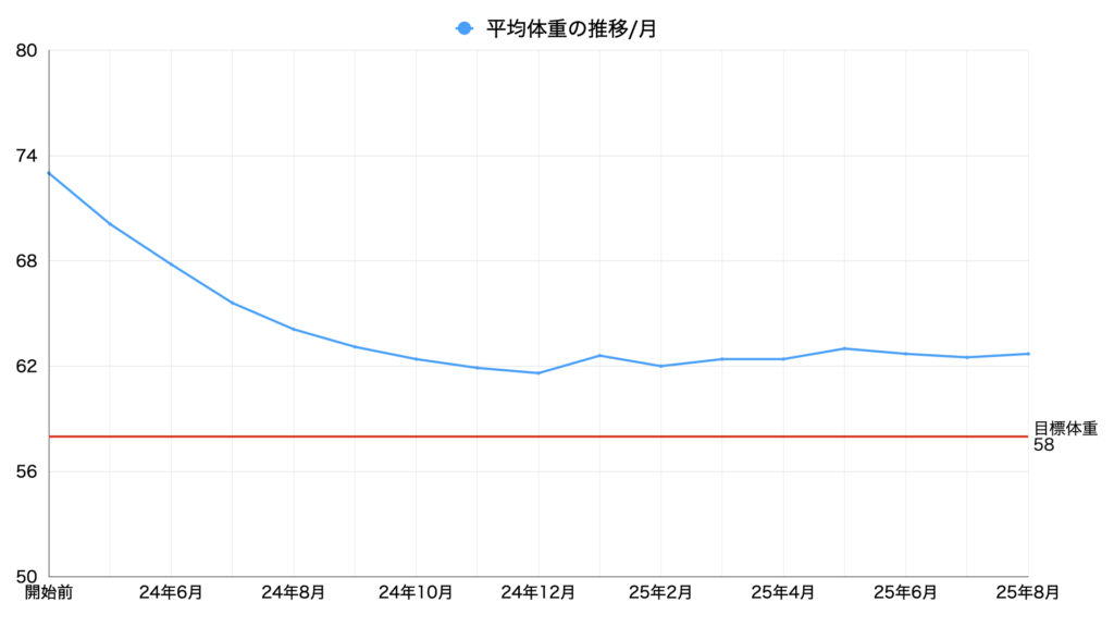 25年8月平均体重の推移
