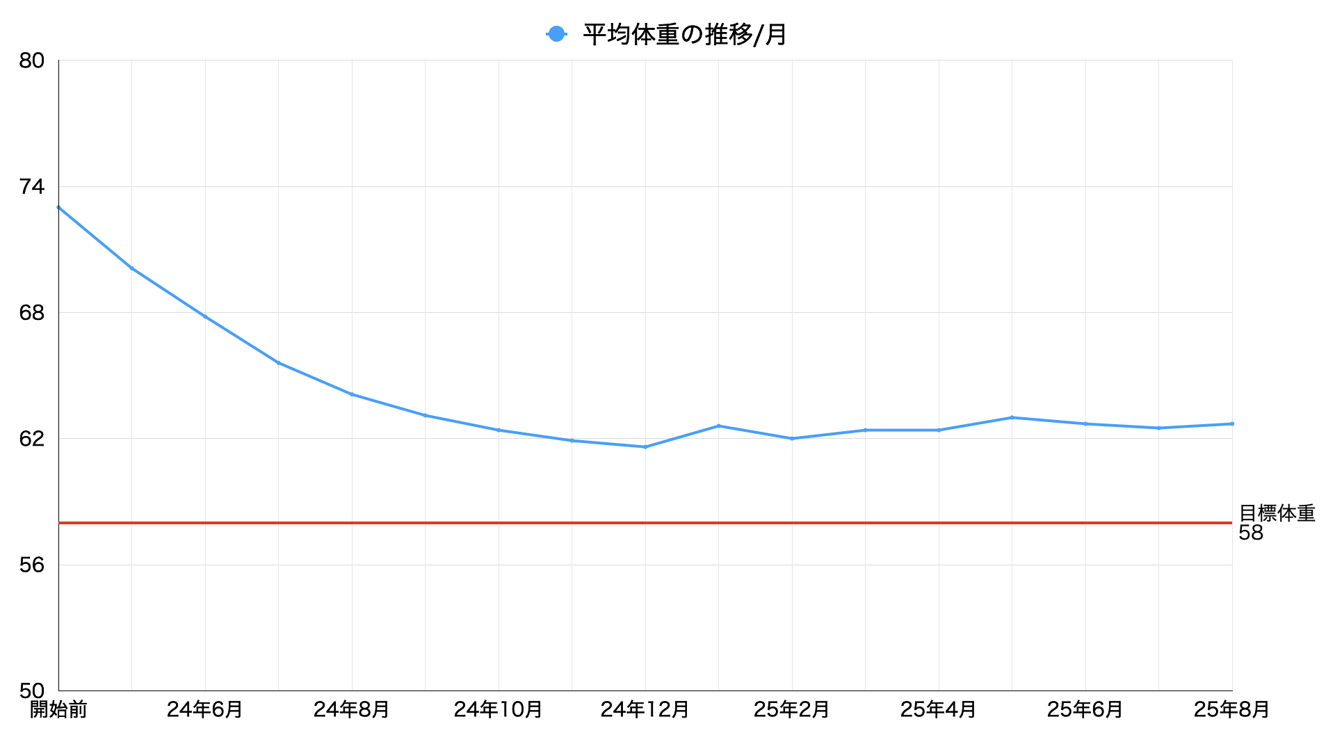 25年8月平均体重の推移