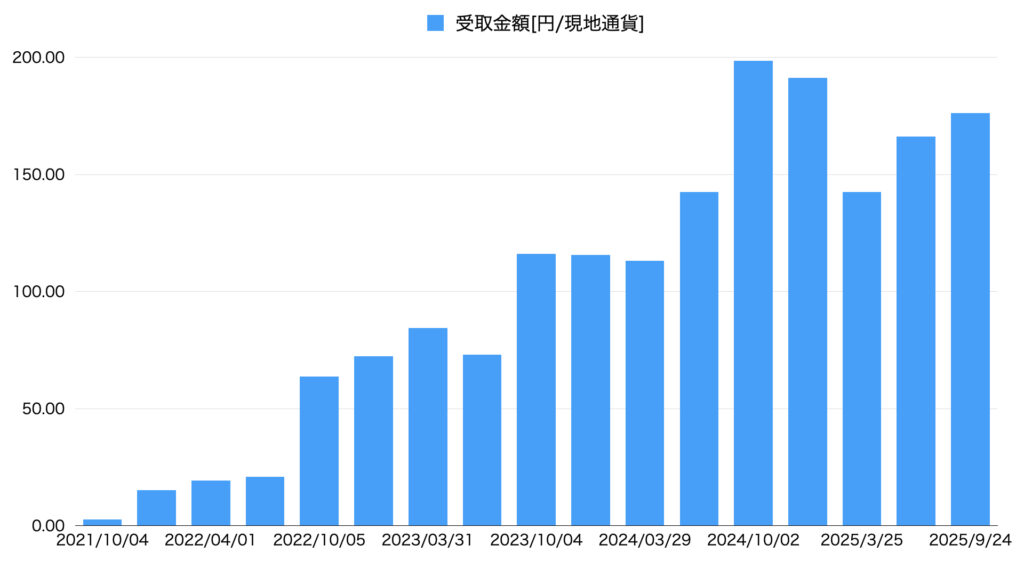 25年9月HDV配当推移