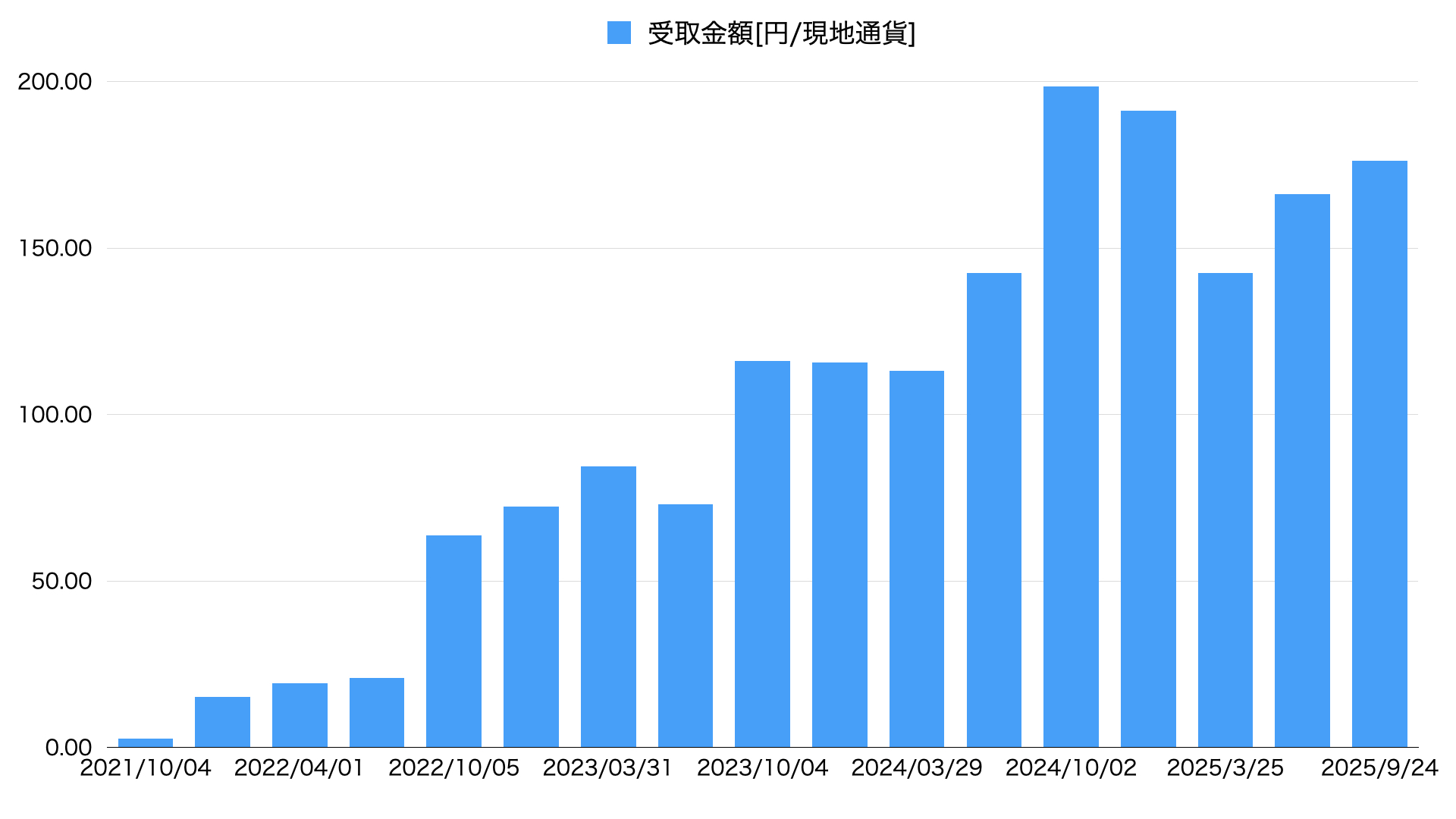 25年9月HDV配当推移