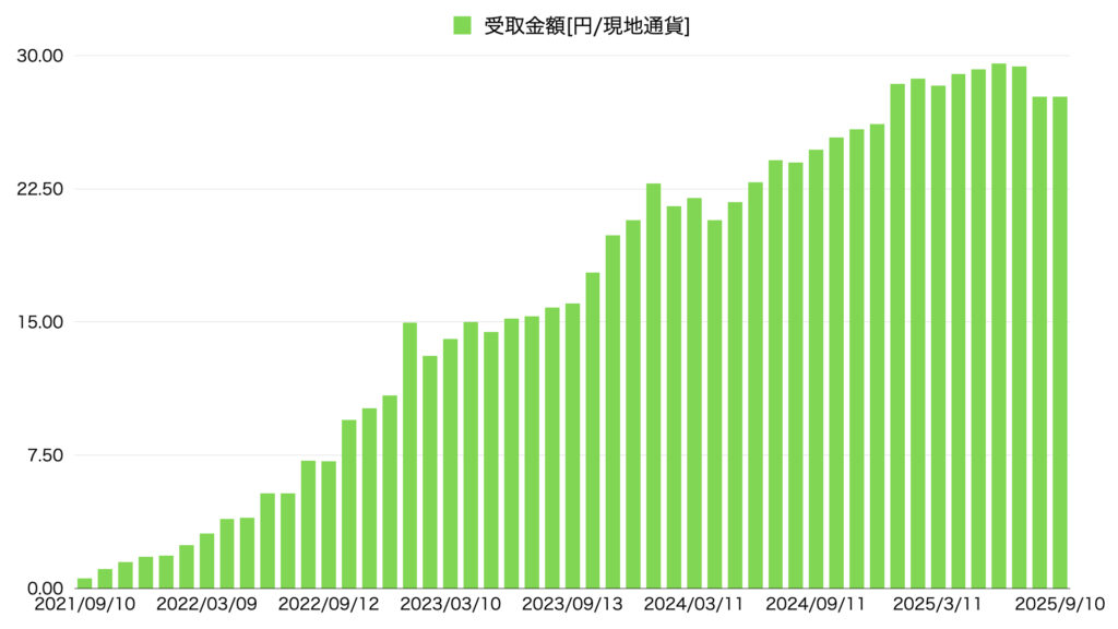25年9月PFF配当推移