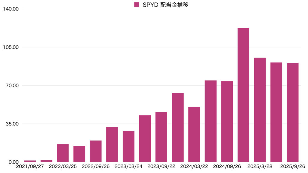 25年9月SPYD配当推移