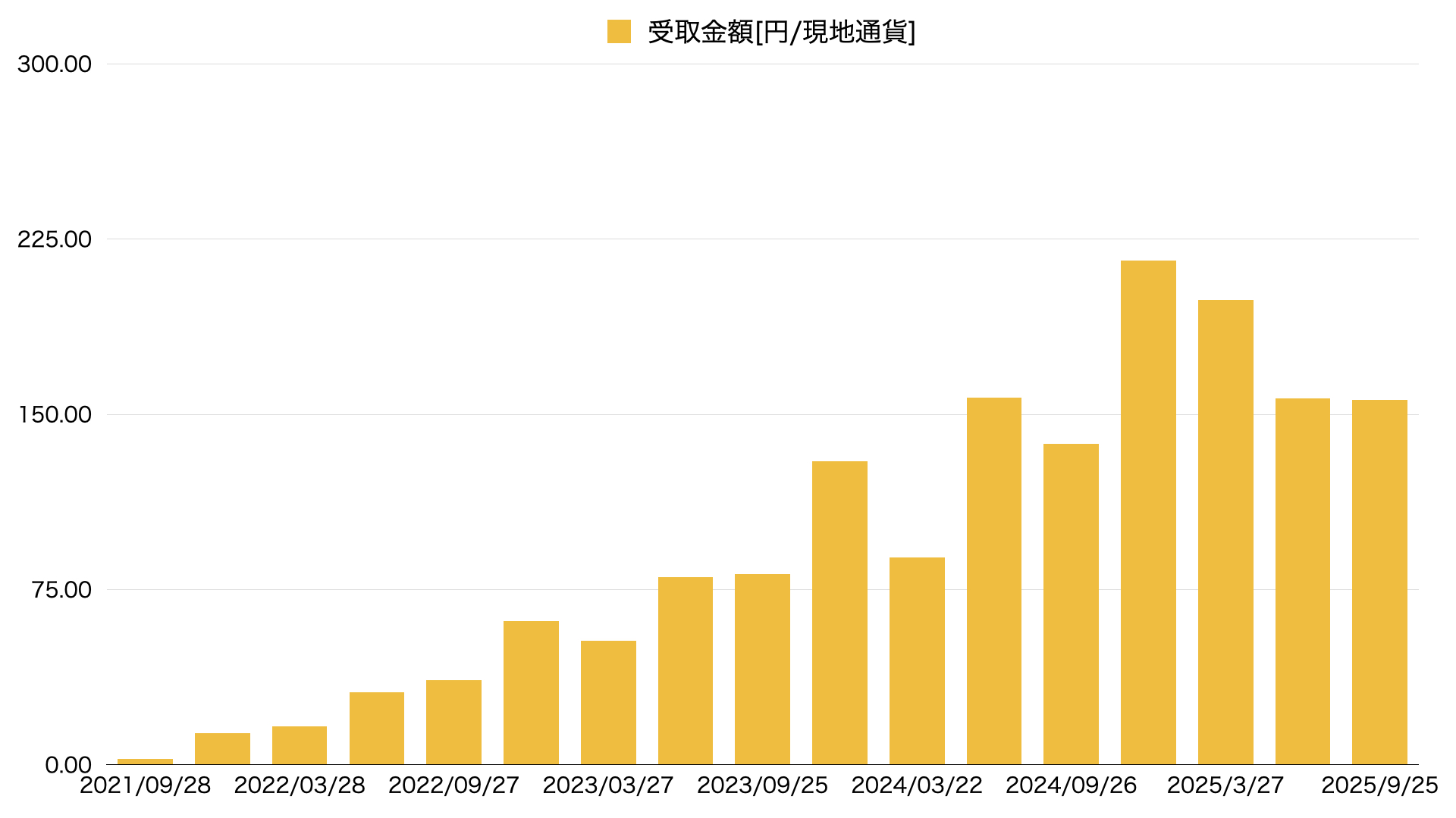 25年９月VYM配当推移
