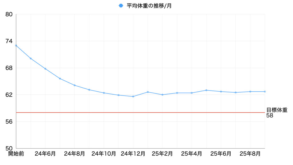 25年9月平均体重の推移
