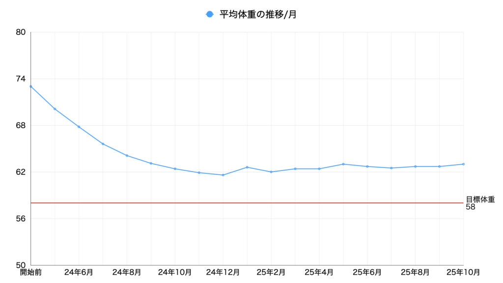 25年10月平均体重の推移